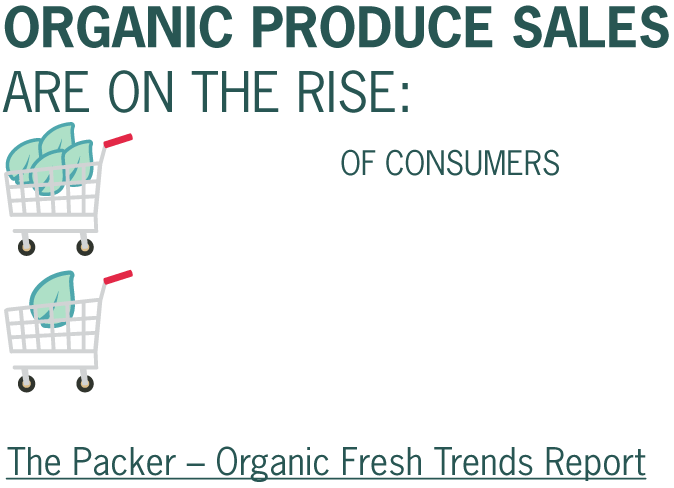 Organic produce sales are on the rise - 12% of consumers report exclusively buying organic, while 33% buy organic occasionally